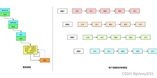軟考高級之系統架構師系列 軟件開發模型詳解
