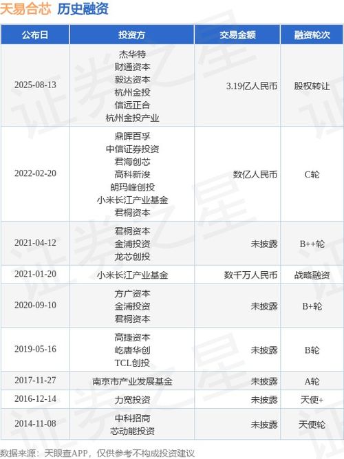 天易合芯完成股權轉讓融資與技術轉讓，交易總額達3.19億人民幣